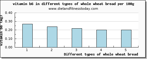 whole wheat bread vitamin b6 per 100g
